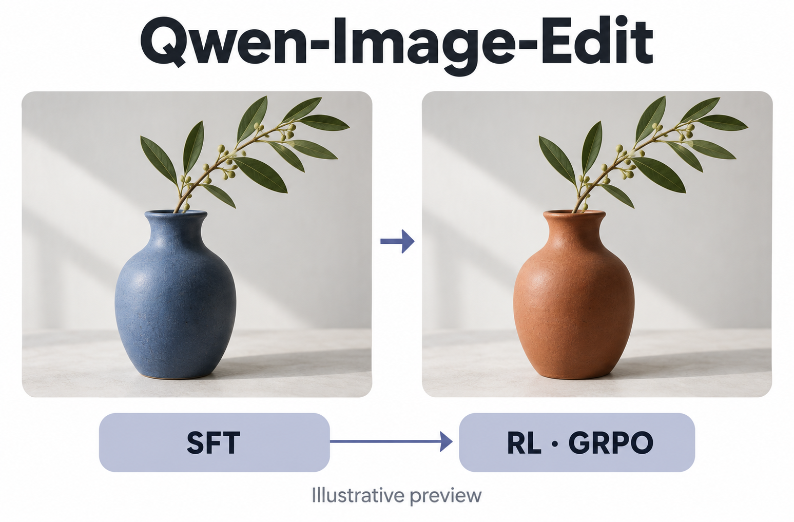 Illustrative image-editing preview showing a vase color edit and SFT to RL (GRPO) stages; not experimental output