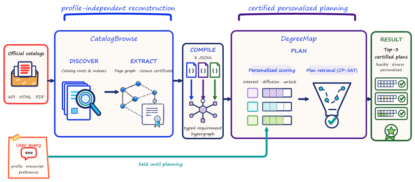 KnowPlan system overview: curriculum extraction with CatalogBrowse followed by personalized degree planning with DegreeMap