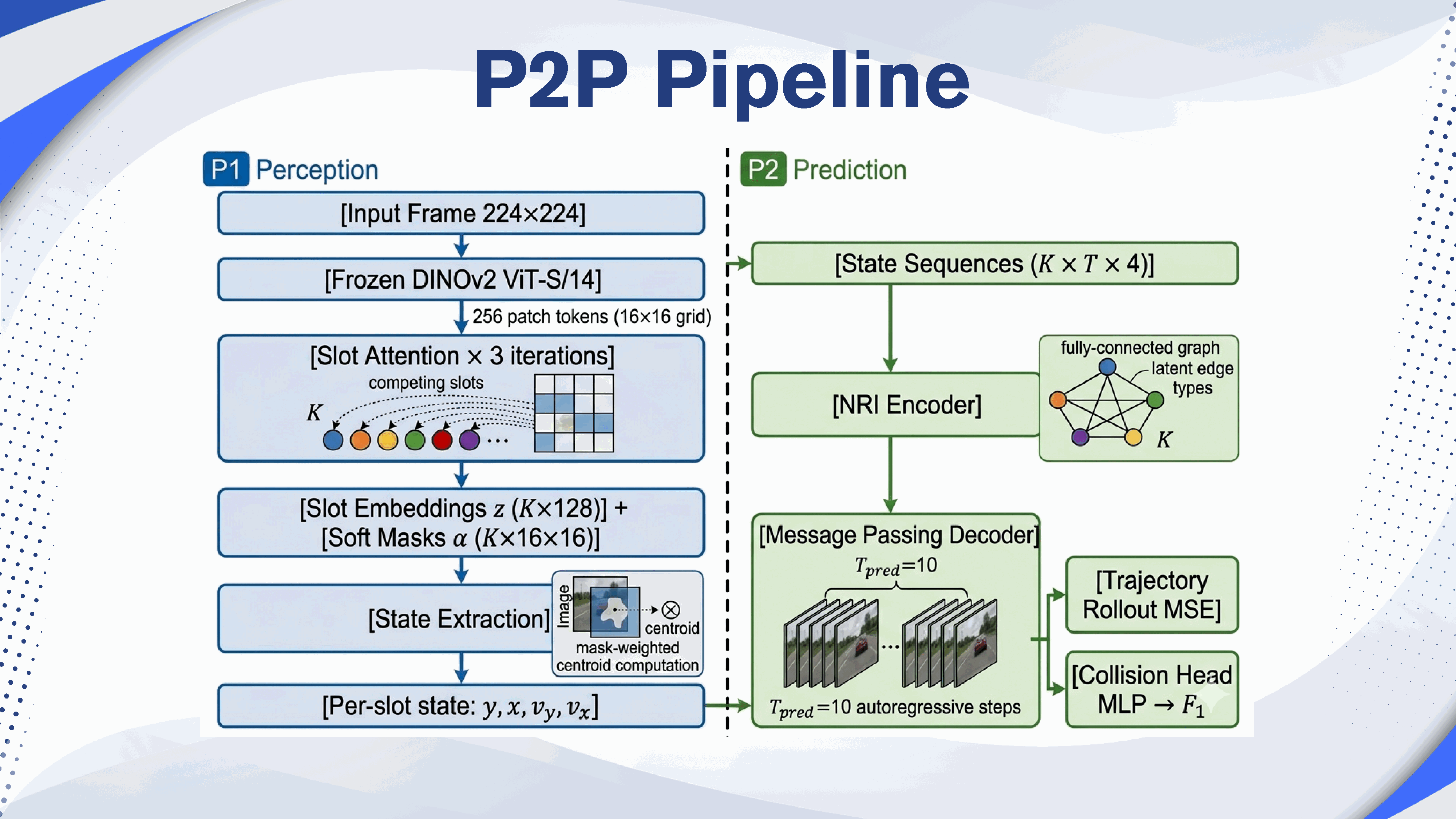 SlotPhys P2P Pipeline
